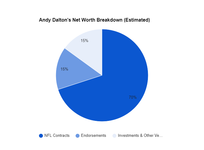 A Pie Chart Illustrating Andy Dalton's Income Breakdown Distribution